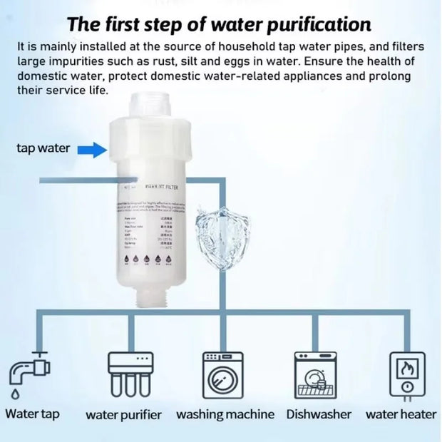 Diagram of water purification process with filter and icons for water tap, purifier, washing machine, dishwasher, and water heater.